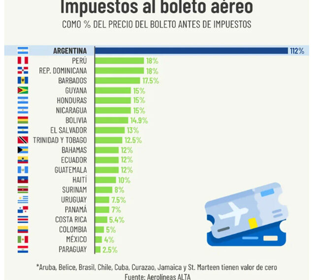 Argentina: el país latinoamerica con más carga impositiva