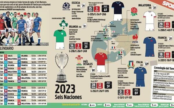 Antes del Mundial, el Seis Naciones