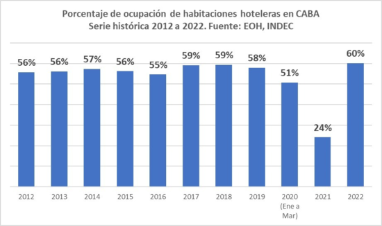 Buenos Aires: la hotelería con el promedio más alto de los últimos 10 años